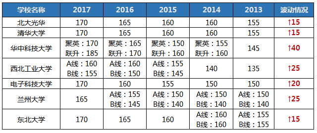 聽說2018MBA考研so easy? 你行你來！