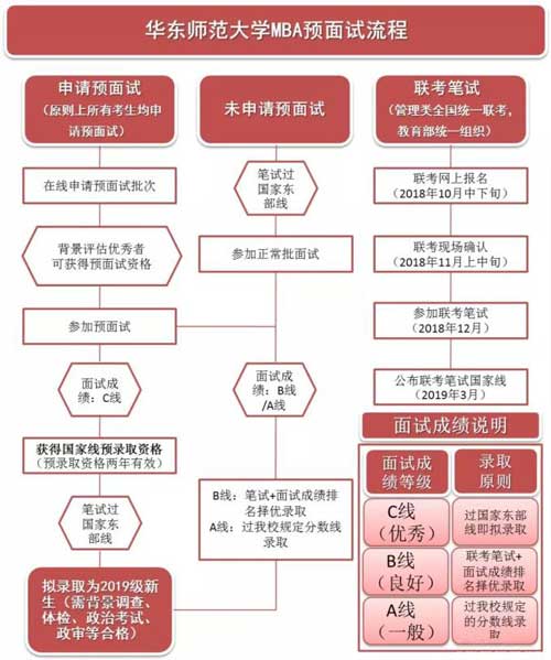 華東師范大學(xué)2019年MBA預(yù)面試政策權(quán)威發(fā)布！