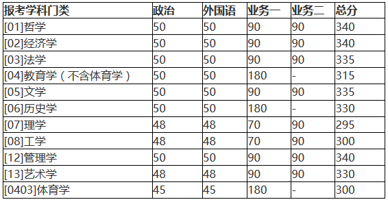北京師范大學2018年碩士研究生復試基本分數(shù)線公布!