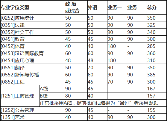 北京師范大學2018年碩士研究生復試基本分數(shù)線公布!
