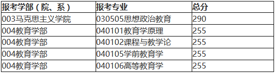 北京師范大學2018年碩士研究生復試基本分數(shù)線公布!