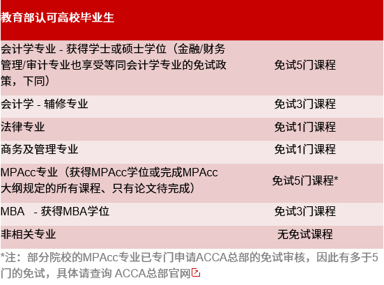 2021MPAcc備考：先別急著考證，考上MPAcc竟然能免考這么多證書！