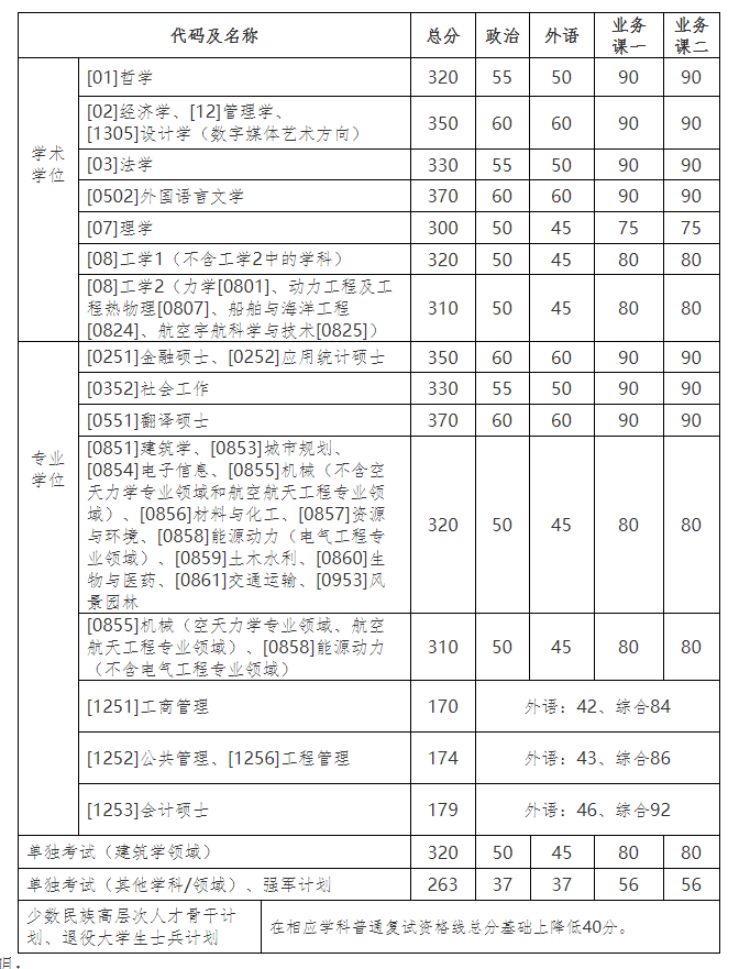 2021考研34所自主劃線院校考研分?jǐn)?shù)線：哈爾濱工業(yè)大學(xué)復(fù)試分?jǐn)?shù)線_復(fù)試時(shí)間_國(guó)家線公布！！